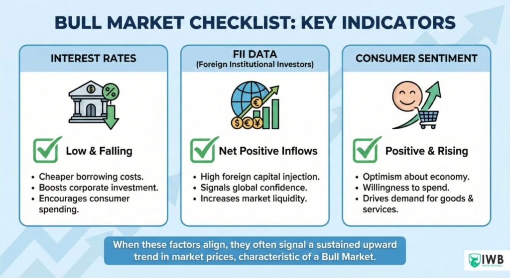 Invest with Bull: The Ultimate Guide to 2026’s Best Investment Options 2 Bull Market Checklist: Key Indicators" featuring three columns with icons: Interest Rates (Low & Falling), FII Data (Net Positive Inflows), and Consumer Sentiment (Positive & Rising), explaining how these factors signal a bull market.