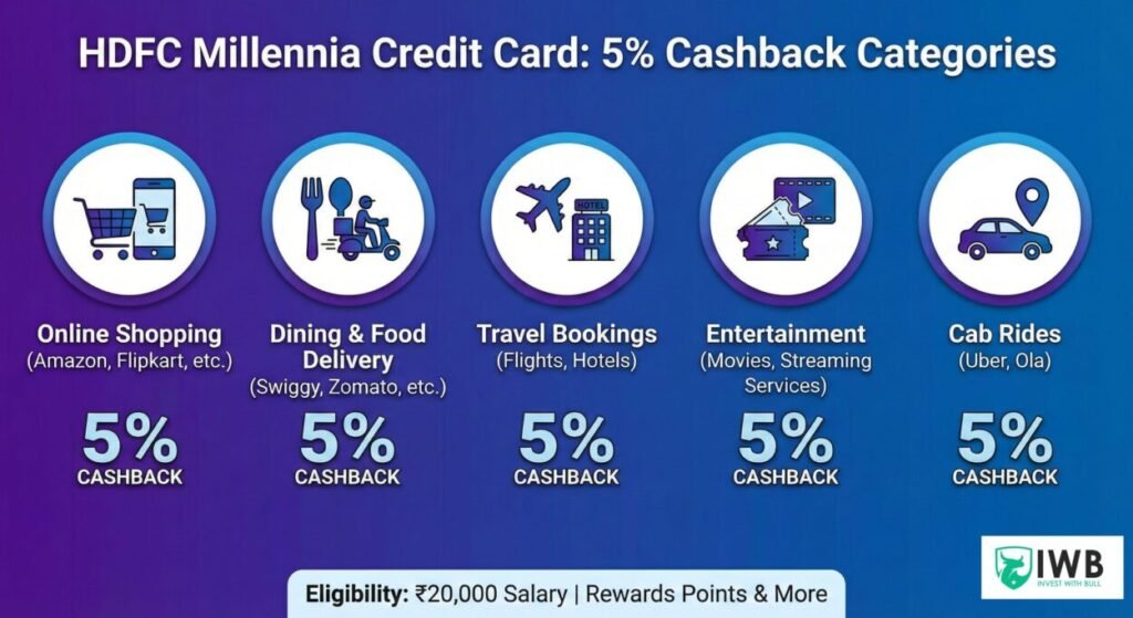 HDFC Millennia Credit Card Eligibility 20000 Salary: 4 Secret Hacks! 1 Infographic detailing the 5% cashback categories for the HDFC Millennia Credit Card, including online shopping, dining, and travel, with eligibility information of ₹20,000 salary.