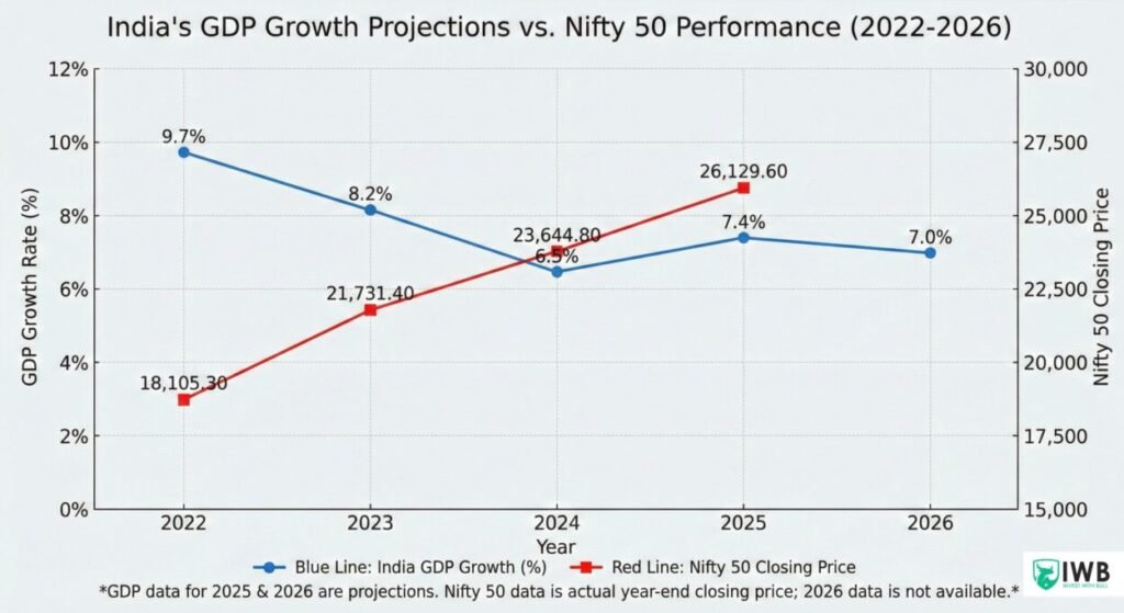 Invest with Bull: The Ultimate Guide to 2026’s Best Investment Options 1 A detailed chart showing India's bull market performance and GDP growth projections for 2026