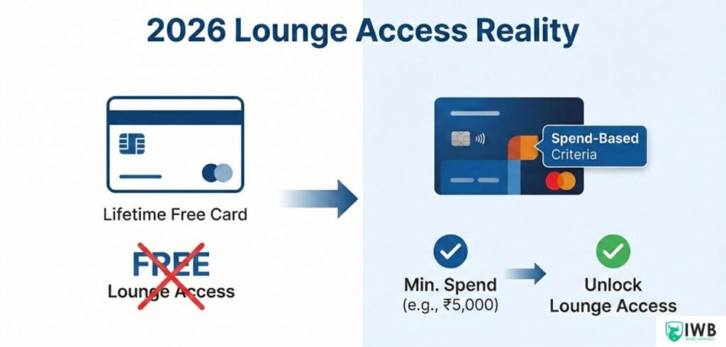 An infographic showing the 2026 shift in credit card benefits, illustrating that "Lifetime Free Cards" no longer offer unconditional "FREE Lounge Access," but instead require meeting "Spend-Based Criteria" to unlock the benefit.