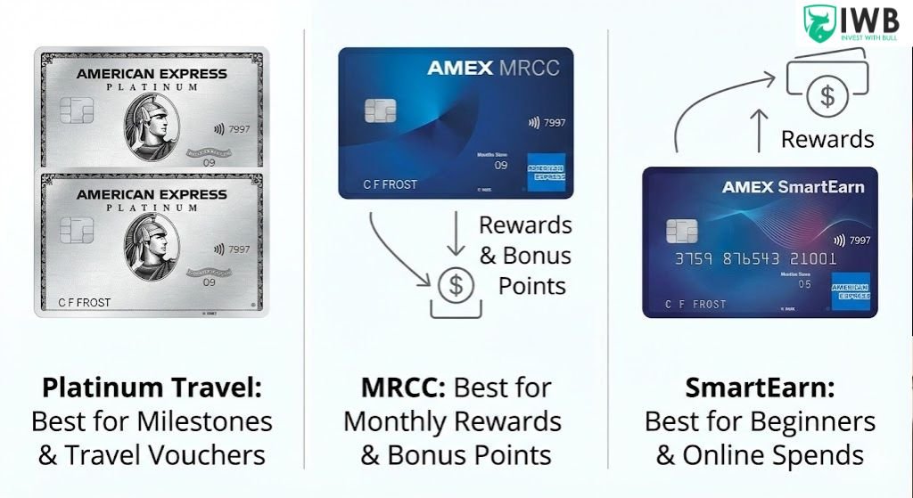 A three-column infographic comparing the best uses for Amex India cards: Platinum Travel for milestones and vouchers, MRCC for monthly reward points, and SmartEarn for beginners and online spending.