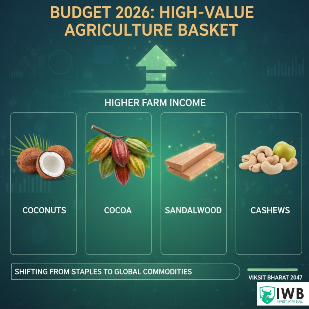 A professional infographic titled 'Budget 2026: High-Value Agriculture Basket.' It features four panels for Coconuts, Cocoa, Sandalwood, and Cashews, with a large glowing upward arrow labeled 'Higher Farm Income' and a progress bar for 'Viksit Bharat 2047.'