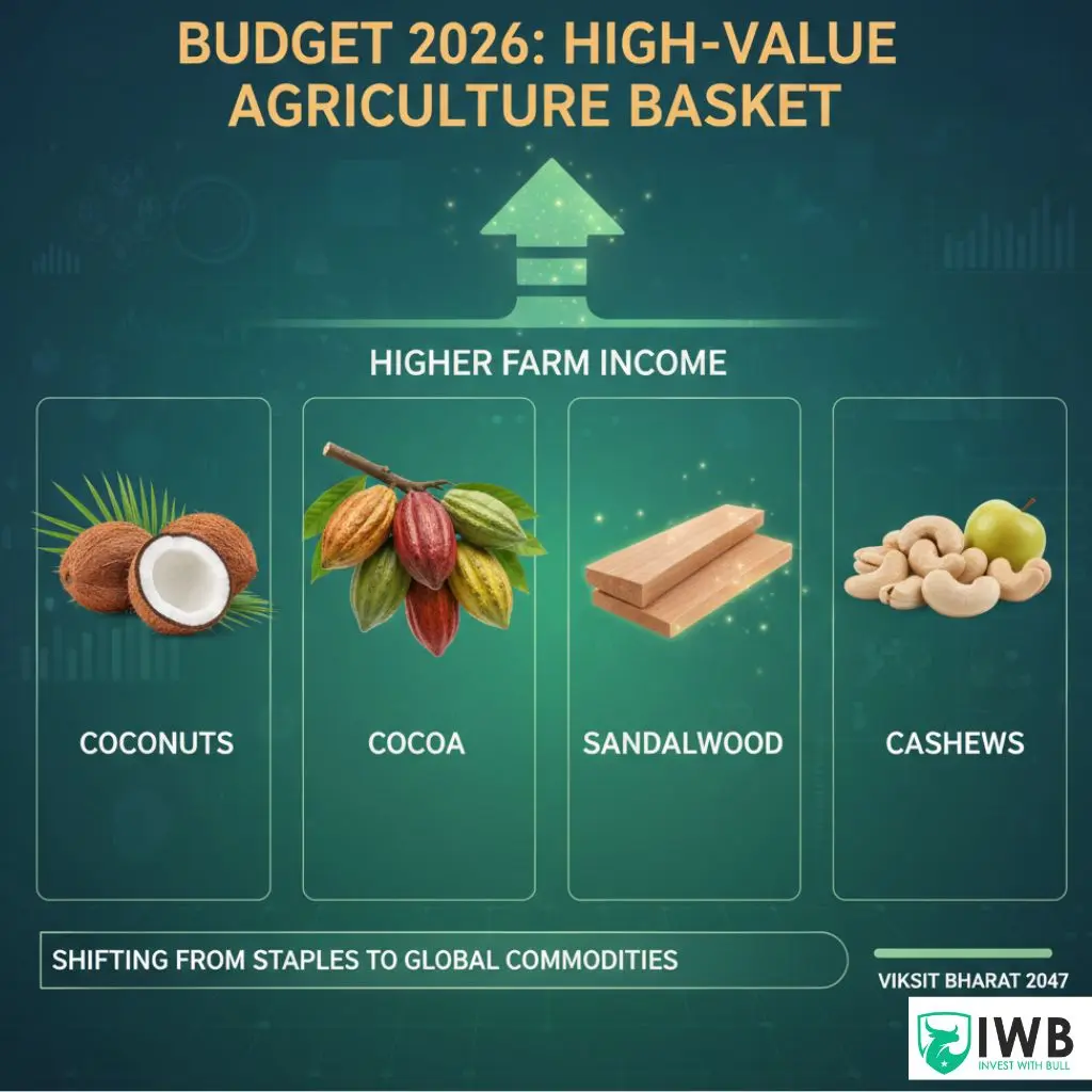 A professional infographic titled 'Budget 2026: High-Value Agriculture Basket.' It features four panels for Coconuts, Cocoa, Sandalwood, and Cashews, with a large glowing upward arrow labeled 'Higher Farm Income' and a progress bar for 'Viksit Bharat 2047.'