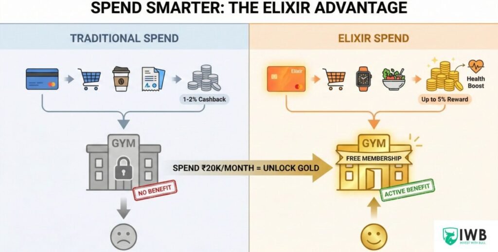 Elixir Card Review 2026: Is This the Best "Health" Card in India? 1 Infographic comparing traditional card spending with standard cashback against Elixir Card spending, which unlocks a free gold gym membership and up to 5% health boost rewards.