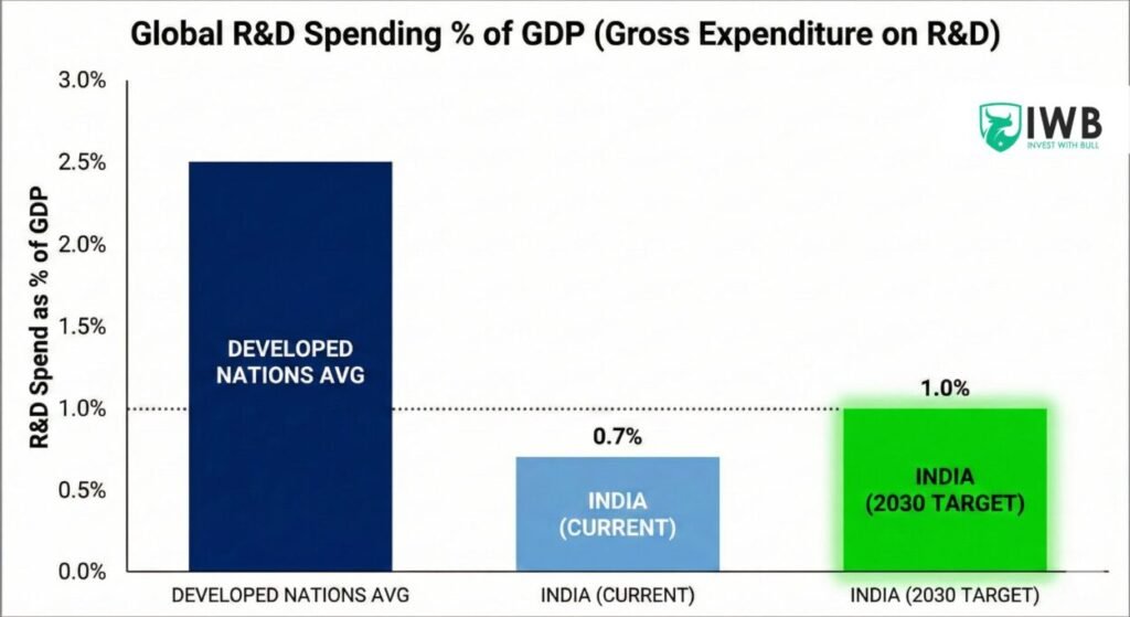 A sharp bar chart comparing global R&D spending as a percentage of GDP. It shows Developed Nations at ~2.5%, India's current spend at 0.7%, and India's 2030 target highlighted at 1.0%.