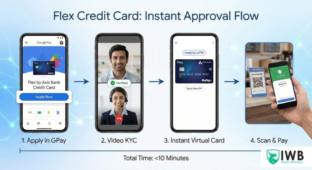 Four-step infographic showing the instant approval flow for the Flex Credit Card: 1. Apply in GPay, 2. Video KYC, 3. Instant Virtual Card, and 4. Scan & Pay.