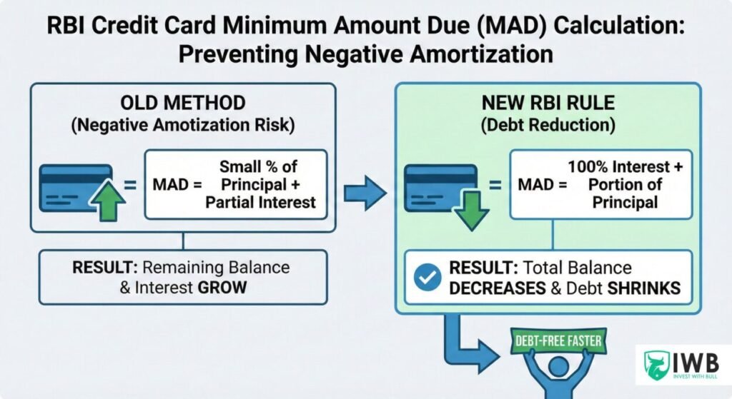 The 2026 RBI Credit Card Rules: What Every Indian Consumer Needs to Know 1 A comparative infographic showing the old credit card minimum payment method causing debt growth versus the new 2026 RBI regulation where the minimum amount due covers 100% interest plus a portion of the principal, resulting in guaranteed debt reduction. RBI credit card rules 2026